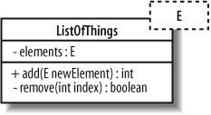 A template in UML is shown by providing an extra box with a dashed border to the top right of the regular class box