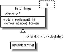 The ListOfThings class is subclassed into a ListOfBlogEntries, binding the single parameter E to the concrete BlogEntry class