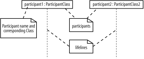 At its simplest, a sequence diagram is made up of one or more participants—only one participant would be a very strange sequence diagram, but it would be perfectly legal UML