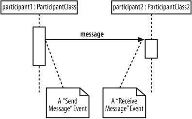 Probably the most common examples of events are when a message or signal is sent or received