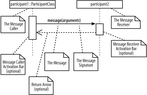 Interactions on a sequence diagram are shown as messages between participants