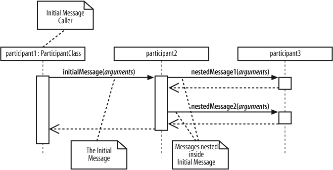 Two nested messages are invoked when an initial message is received