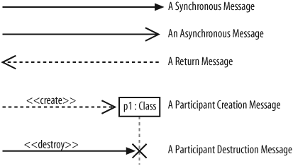 There are five main types of message arrow for use on sequence diagram, and each has its own meaning