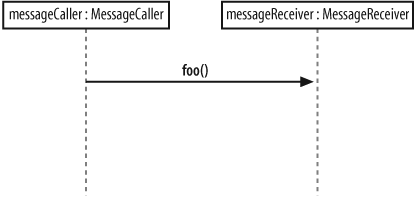 The messageCaller participant makes a single synchronous message invocation on the messageReceiver participant