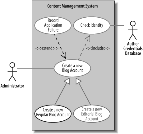 The Create a new Regular Blog Account use case diagram
