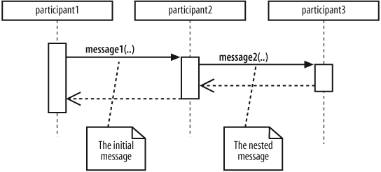 Nested messages on sequence diagrams are easy to see; when the initial message, message1(..), is invoked on participant2, participant2 then invokes the nestedmessage2(..) on participant3