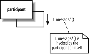 The participant can invoke 1. messageA( ) on itself because it has a communication line to itself