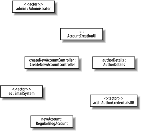 The participants involved in an interaction are often the first pieces added to a communication diagram