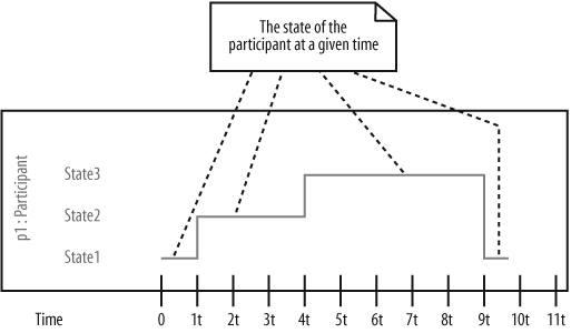 In this example, p1:Participant’s state-line indicates that it is in State1 for 1 unit of time, State2 for three units of time, and State3 for roughly five units of time (before returning to State1 at the end of the interaction)