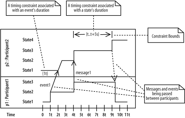 Timing constraints can be associated with an event or a state and may or may not be accompanied by constraint boundary arrows