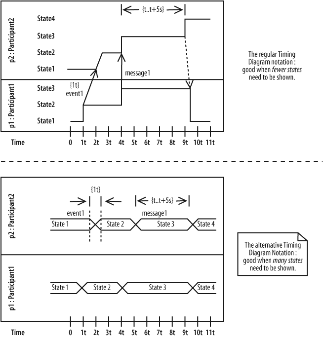 The top diagram’s notation should be familiar to you, but the diagram at the bottom uses the new alternative timing diagram notation