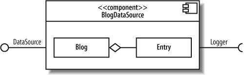 The Blog and Entry classes realize the BlogDataSource component