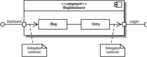 Delegation connectors show how interfaces correspond to internal parts: the Blog class realizes the DataSource interface and the Entry class requires the Logger interface