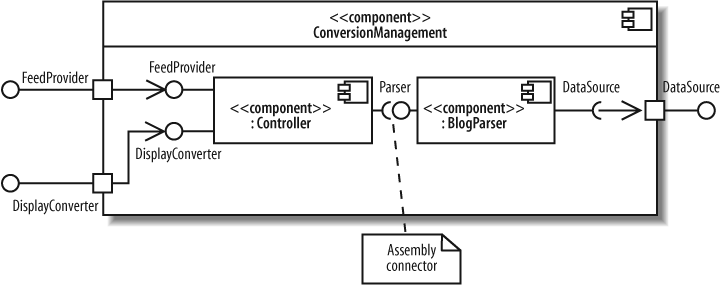 Assembly connectors show components working together through interfaces