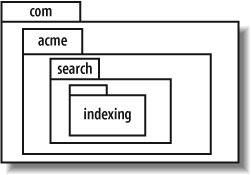Deeply nested packages are common in enterprise applications: the search and indexing packages are shown in a typical package structure for the ACME company