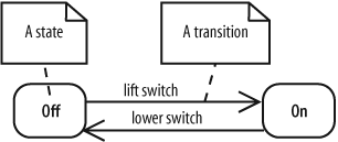 The fundamental elements of a state diagram: states and transitions between states