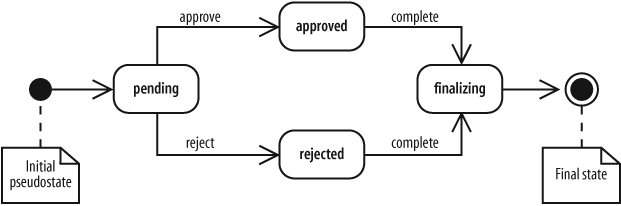 Initial pseudostate and final states in an AccountApplication state diagram