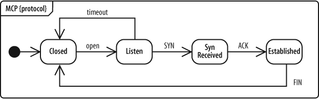 Protocol state machine modeling the receiver side of a simplified communication protocol called My Communication Protocol (MCP)