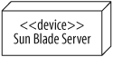A Sun Blade Server hardware node marked with the stereotype <<device>>