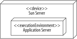 An Application Server node is shown nested in a Sun Server node, meaning that the Application Server runs on Sun Server hardware.