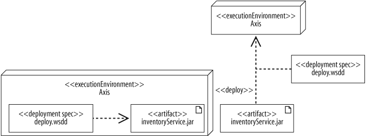 Equivalent ways of tying a deployment specification to the deployment it describes