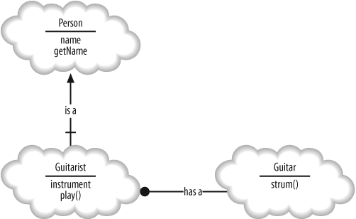 A cloud OOAD notation describes classes and the relationships between them