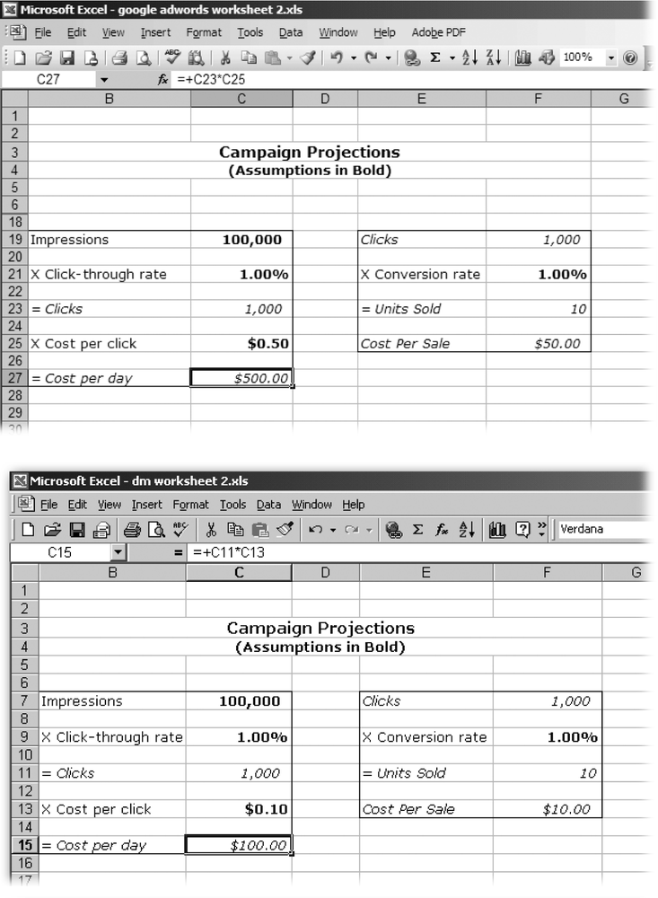 Top left: This chart shows you how much AdWords will cost you per day if you get 100,000 impressions at a click-through rate of one percent and a cost-per-click of 50 cents.Top right: This chart shows you how many sales you can expect to make based on the clicks you’ll get multiplied by the conversion rate. The cost-per-sale is the total cost from the chart on the left divided by the units sold.Bottom left and right: The same formulas, but with a different cost-per-click. You can also play with the impressions, the click-through rate, and the conversion rate to find different winning scenarios.