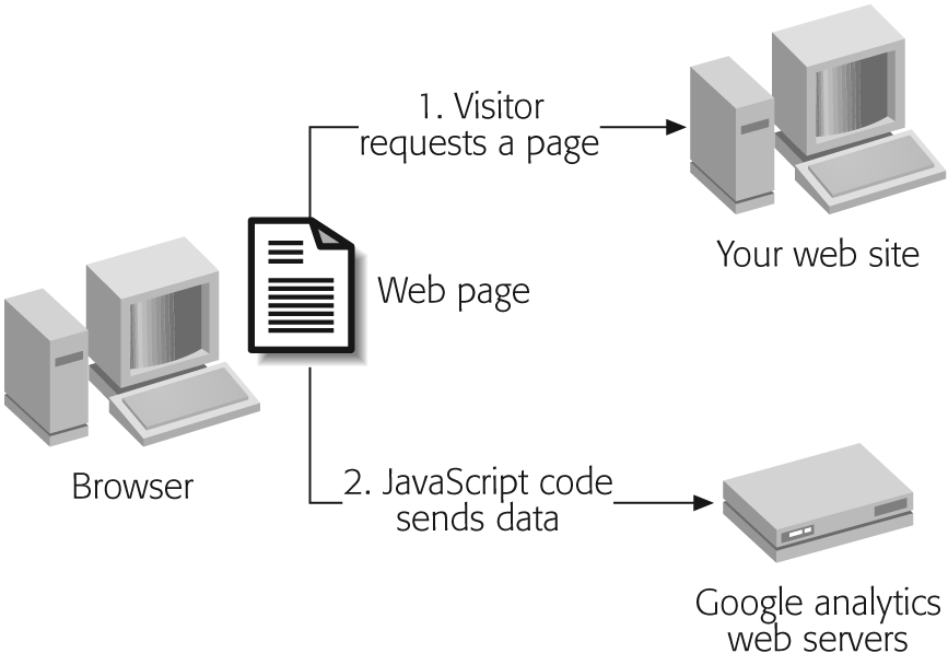 The best part about Google Analytics is that you don’t need to keep track of any information on your own.