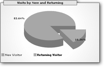 In all the Google Analytics pie charts, you can click part of the legend to pull out a slice. This example shows the result of clicking the Returning Visitor heading. You can also click the pie slice itself to hide or show the percentage value, which is useful if overcrowding is preventing you from seeing what’s most important.