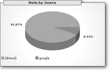 Over the past week, visitors found this Web site in one of two ways—by entering the URL directly or searching in Google. To get more traffic, it makes sense to consider sharing links with other Web sites.