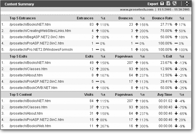 As with most reports in Google Analytics, the tables in the Content Summary pack in a lot of extra information. One important detail is the percentage change from the previous period, which lets you spot pages that are waning or increasing in popularity.