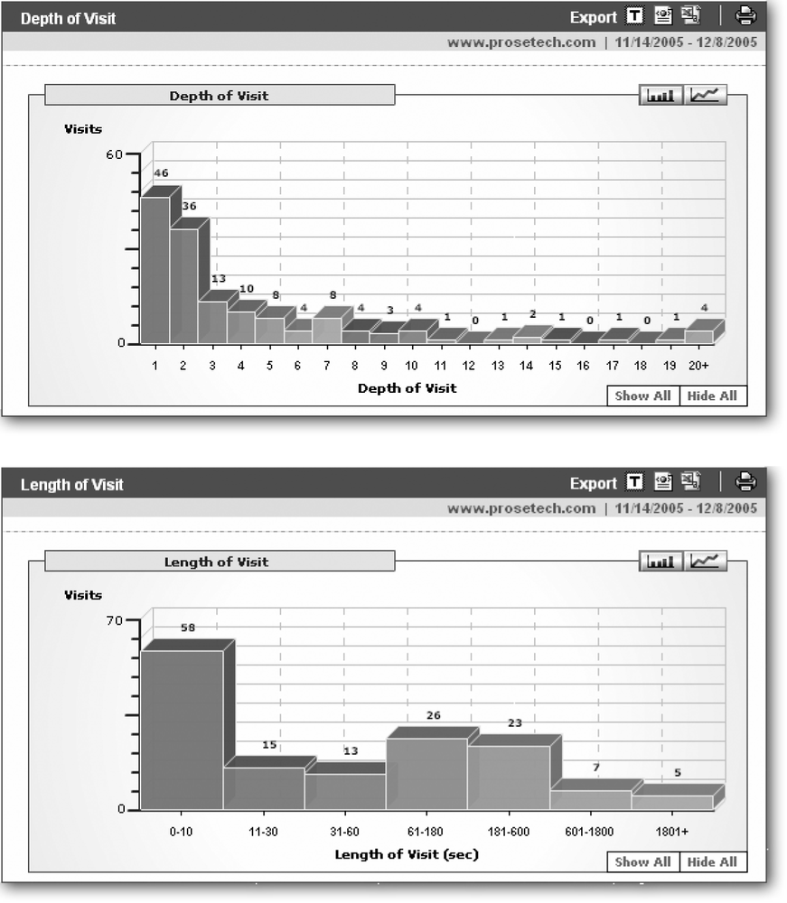 Top: In the “Depth of Visit” chart, longer bars indicate more people. The bar at the far left represents a visit of exactly one page—which is far and away the most common visit depth, with 46 visitors leaving that quickly. By contrast, the bar at the far right of the chart indicates that 4 visitors surfed 20 pages or more in one go.Bottom: The “Length of Visit” chart tells a similar story: 58 visitors were out in less than 10 seconds (a definite negative sign), while 5 lingered for half an hour or more.