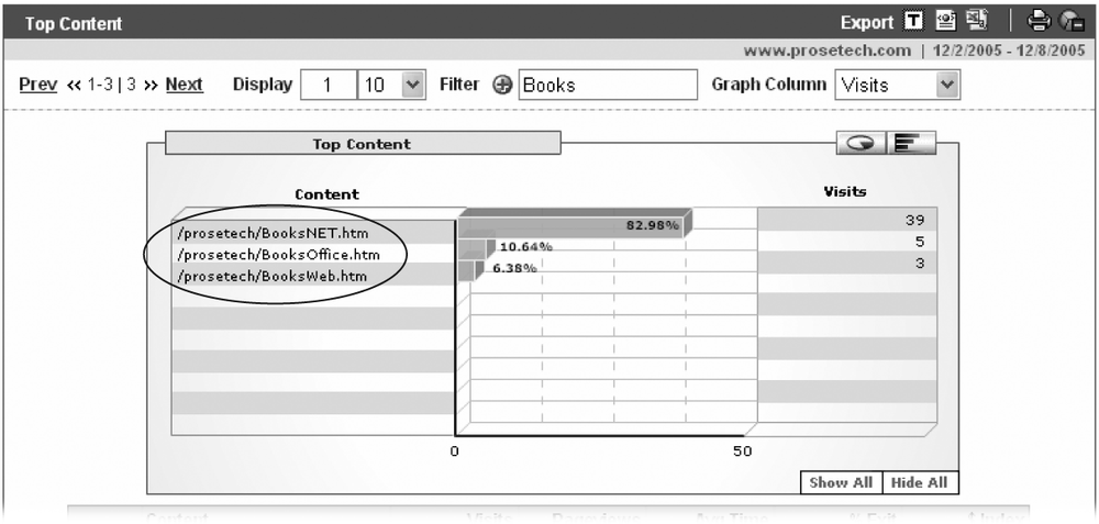 By adding a filter of “Books”, you can limit this chart to the three pages that contain that word, including BooksNET.htm, BooksOffice.html, and BooksWeb.htm. This is an inclusive filter; it chooses the pages that Google should include in the report. You can also create an exclusive filter that hides certain pages. Just click the plus (+) symbol next to the Filter box, so that it changes into a minus (–) sign.