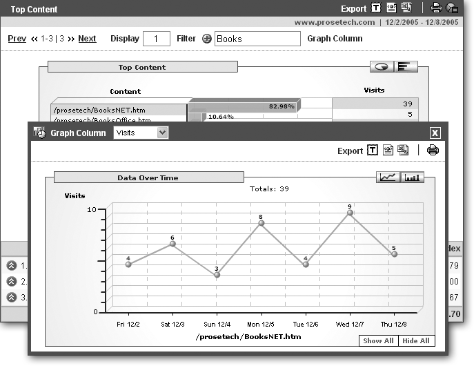 From the Top Contents chart, it’s clear that BooksNET.htm topped the popularity chart with 39 visits. But only by looking at the Data Over Time chart can you see how visits to this page have fluctuated over the course of the week.