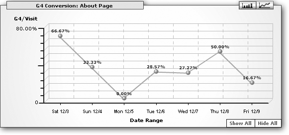 This chart tracks the percentage of visitors that met a goal (reading the about page) over a period of one week. The goal rate starts off at 67 percent (meaning most visitors completed the goal), declines rapidly, and then climbs up modestly.