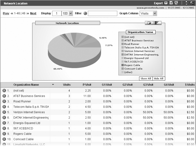 The pie chart isn’t terribly useful at showing the breakdown of different network locations because there are too many—it groups most of the data into a single slice labeled “other.” However, the data table tells a more interesting story. Searching through it indicates that visitors are arriving from companies like General Electric and schools like Belarusian State University.