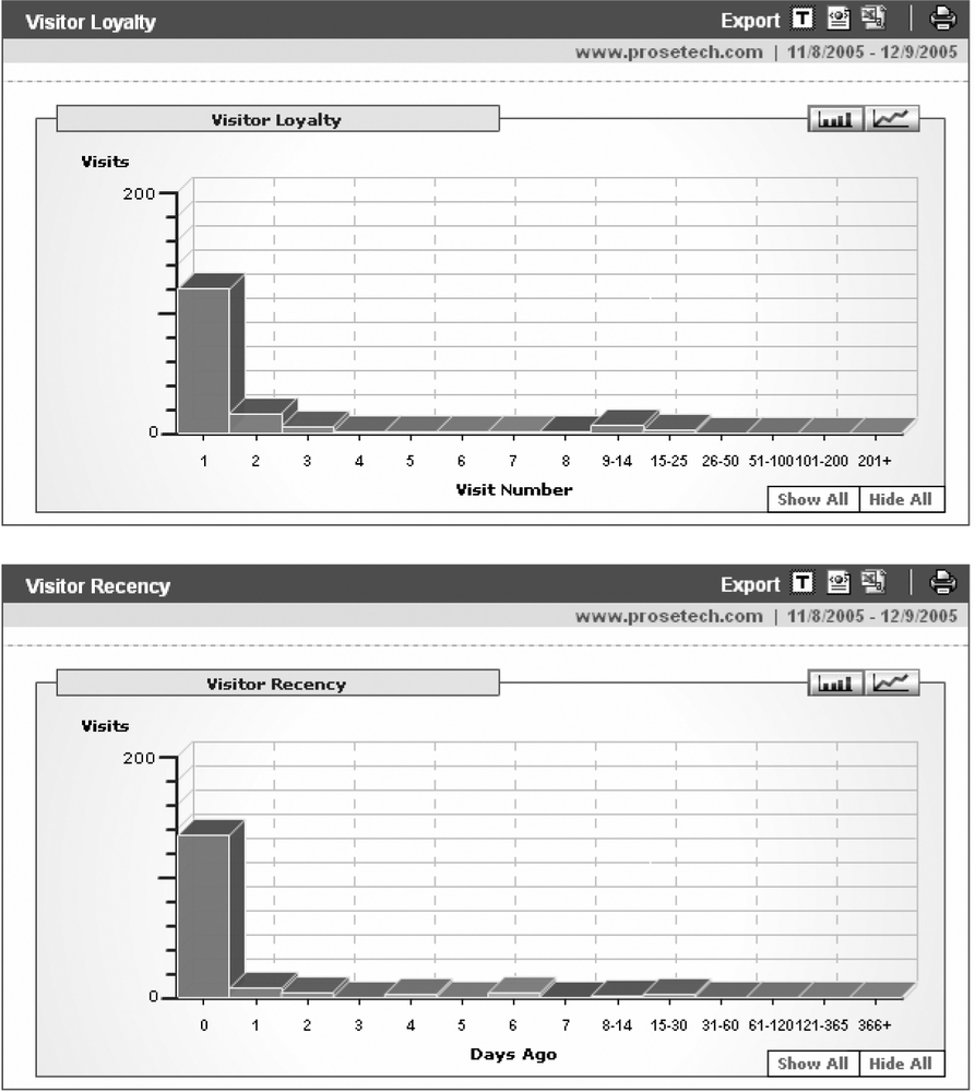 Both the Visitor Loyalty (top) and Visitor Recency (bottom) chart use a similar arrangement: they split visitors into several categories (represented by bars) along the x-axis. The taller the bar, the more visitors in the category. Both charts show that most visitors (over 100) have made only one visit.