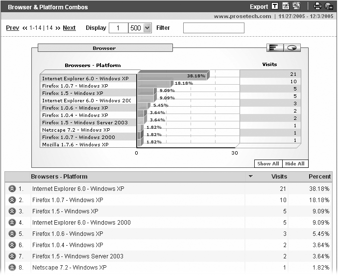 The Browser & Platform Combos is an indispensable tool. You should note every Web browser that contributes five percent of your traffic or more. Then you can test your Web site with that browser to make sure it appears the way you intended.