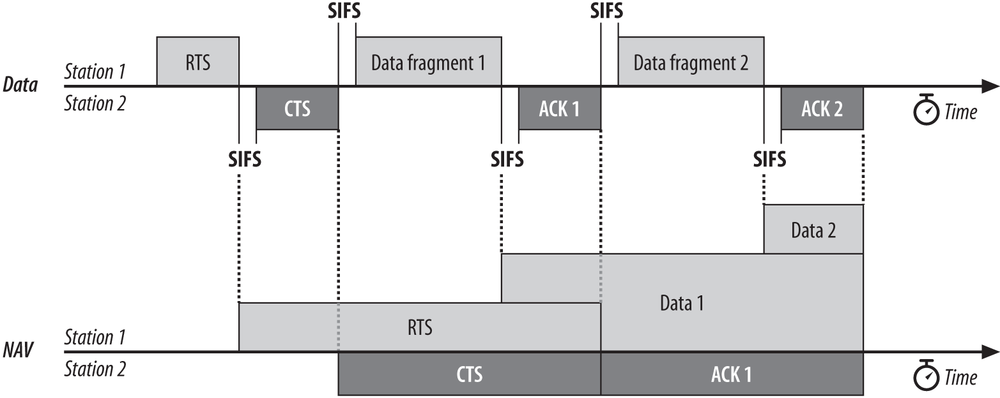 RTS/CTS with fragmentation