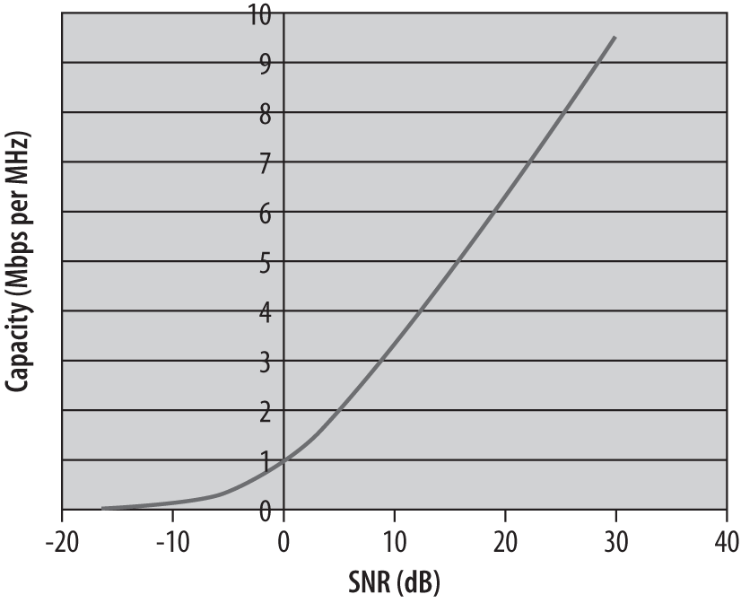 Shannon limit as a function of SNR