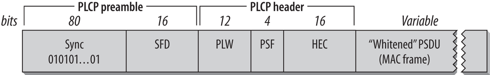 PLCP framing in the FH PHY