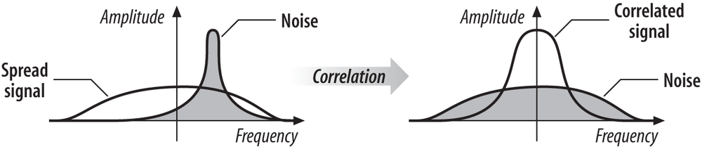 Spreading of noise by the correlation process