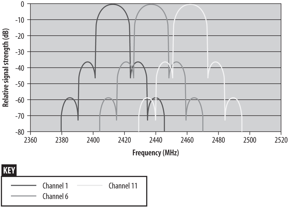 Channel separation in 802.11 DS networks