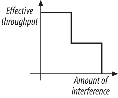 Throughput response to interference in DSSS systems