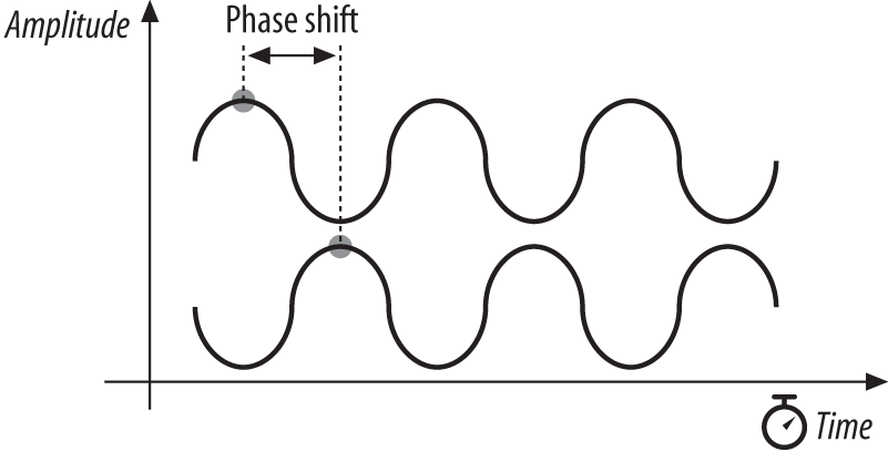 Phase difference between two sine waves