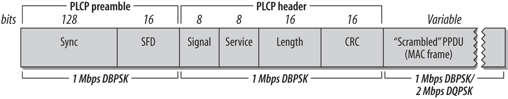 DS PLCP framing