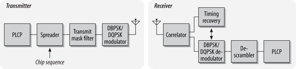 Direct-sequence transceiver