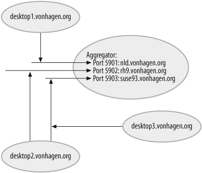 Multiple hosts using a single VNC aggregator