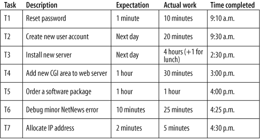 Tasks that aren’t prioritized by customer expectations