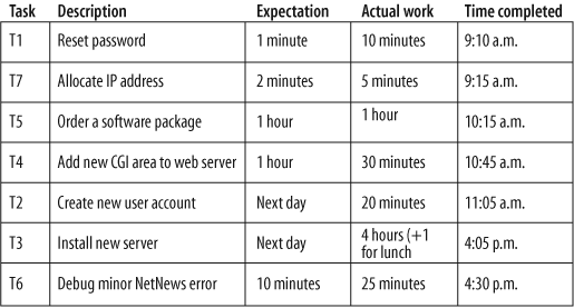 Tasks ordered based on customer expectations